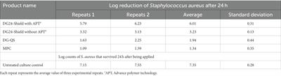 The antibacterial performance of a residual disinfectant against Staphylococcus aureus on environmental surfaces